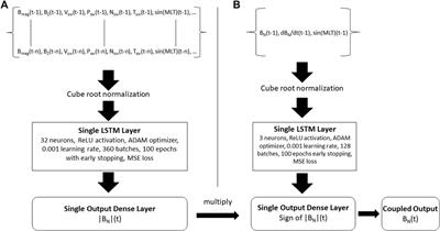 Multi-Variate LSTM Prediction of Alaska Magnetometer Chain Utilizing a Coupled Model Approach